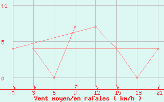 Courbe de la force du vent pour Njandoma