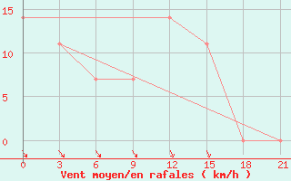 Courbe de la force du vent pour Furmanovo