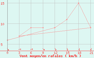 Courbe de la force du vent pour Port Said / El Gamil