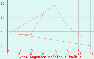 Courbe de la force du vent pour Krasnaja Gora