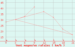 Courbe de la force du vent pour Hveravellir