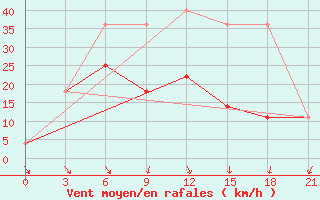 Courbe de la force du vent pour Leusi