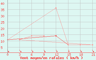 Courbe de la force du vent pour Motokhovo