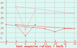 Courbe de la force du vent pour Evora / C. Coord