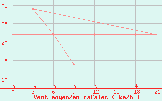 Courbe de la force du vent pour Mourgash