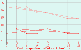 Courbe de la force du vent pour Mengshan