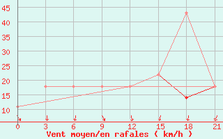 Courbe de la force du vent pour Vladimir