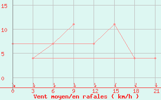 Courbe de la force du vent pour Toropets