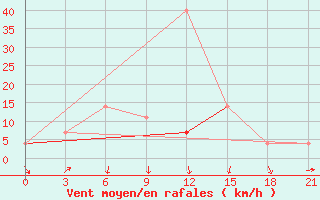 Courbe de la force du vent pour Buguruslan