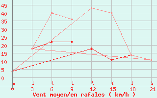 Courbe de la force du vent pour Kudymkar