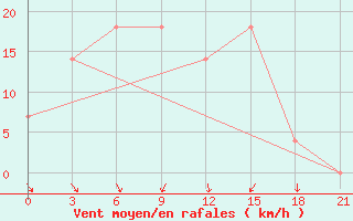 Courbe de la force du vent pour Chernivtsi