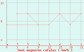 Courbe de la force du vent pour Sumy