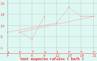 Courbe de la force du vent pour Amarah
