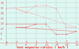 Courbe de la force du vent pour Koz