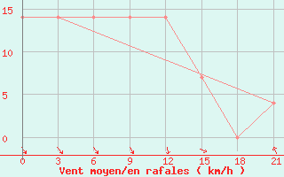 Courbe de la force du vent pour Celno-Versiny