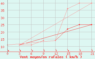 Courbe de la force du vent pour Kamysin