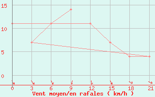 Courbe de la force du vent pour Zukovka