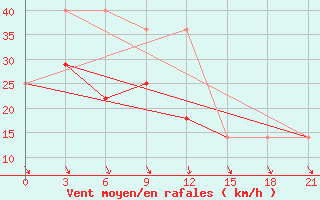 Courbe de la force du vent pour Sojna