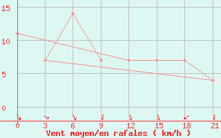 Courbe de la force du vent pour Motokhovo