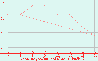 Courbe de la force du vent pour Sortavala