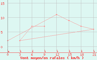 Courbe de la force du vent pour Dabaa