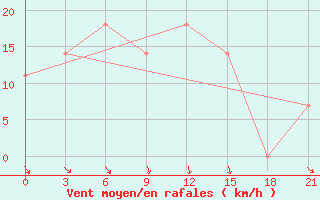 Courbe de la force du vent pour Chernivtsi