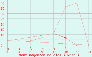 Courbe de la force du vent pour Mozyr