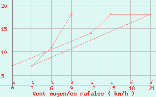 Courbe de la force du vent pour Novgorod