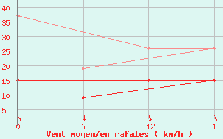 Courbe de la force du vent pour Kenitra
