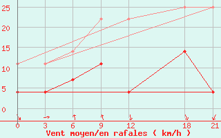 Courbe de la force du vent pour Fengxiang