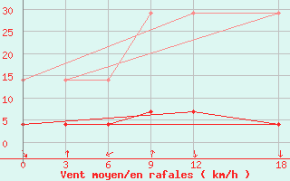 Courbe de la force du vent pour Gengma