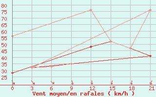 Courbe de la force du vent pour Monastir-Skanes