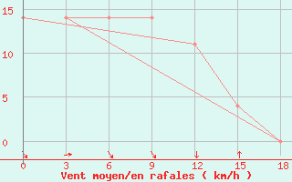 Courbe de la force du vent pour Tjanja