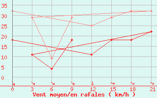 Courbe de la force du vent pour Evora / C. Coord