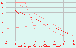 Courbe de la force du vent pour Barencburg