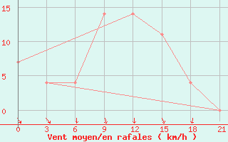 Courbe de la force du vent pour Krasnaja Gora