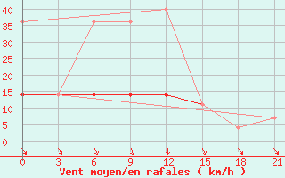 Courbe de la force du vent pour Segeza