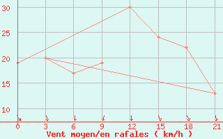 Courbe de la force du vent pour Jalo