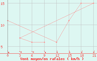 Courbe de la force du vent pour Thala