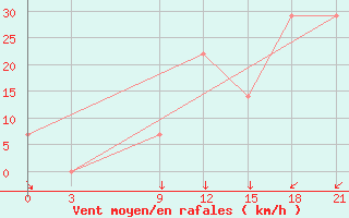 Courbe de la force du vent pour Topolcani-Pgc