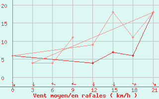 Courbe de la force du vent pour Beja / B. Aerea