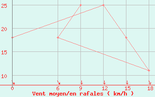 Courbe de la force du vent pour Kautokeino