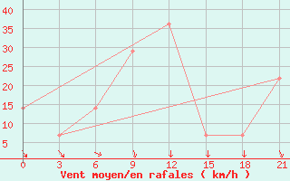 Courbe de la force du vent pour Kulsary