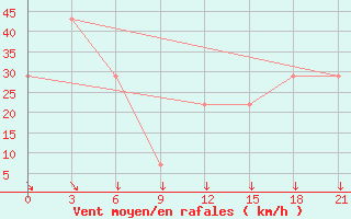 Courbe de la force du vent pour Mourgash