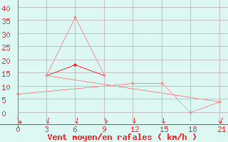 Courbe de la force du vent pour Kudymkar