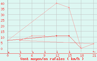 Courbe de la force du vent pour Uglic