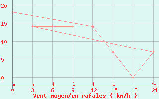 Courbe de la force du vent pour Vinnytsia