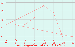 Courbe de la force du vent pour Novyj Ushtogan