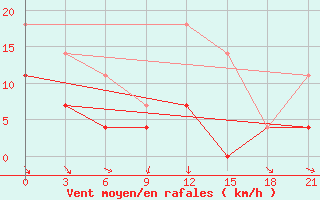 Courbe de la force du vent pour Alatyr