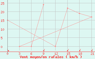 Courbe de la force du vent pour In Salah